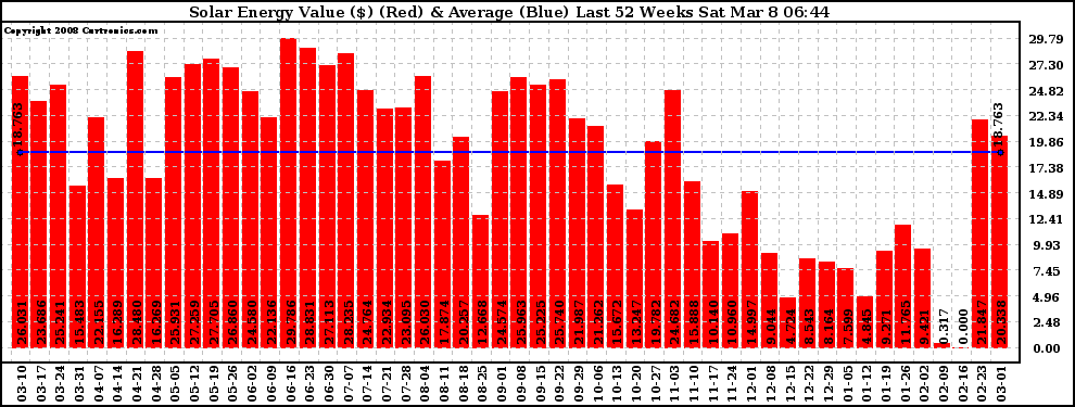 Solar PV/Inverter Performance Weekly Solar Energy Production Value Last 52 Weeks