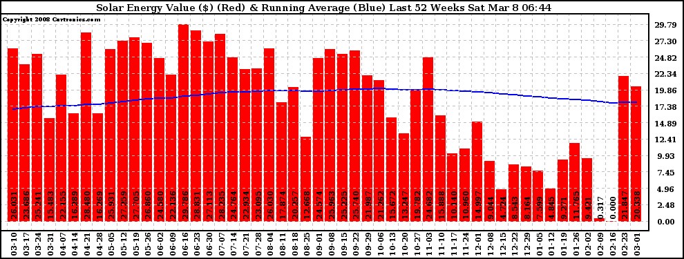 Solar PV/Inverter Performance Weekly Solar Energy Production Value Running Average Last 52 Weeks