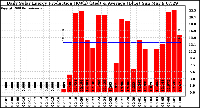 Solar PV/Inverter Performance Daily Solar Energy Production