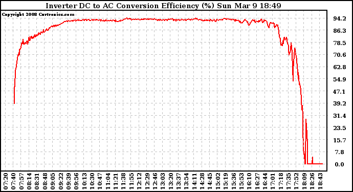 Solar PV/Inverter Performance Inverter DC to AC Conversion Efficiency