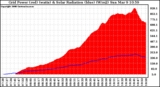 Solar PV/Inverter Performance Grid Power & Solar Radiation