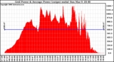 Solar PV/Inverter Performance Inverter Power Output