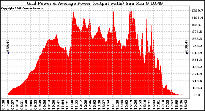 Solar PV/Inverter Performance Inverter Power Output