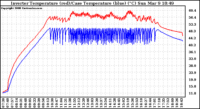 Solar PV/Inverter Performance Inverter Operating Temperature