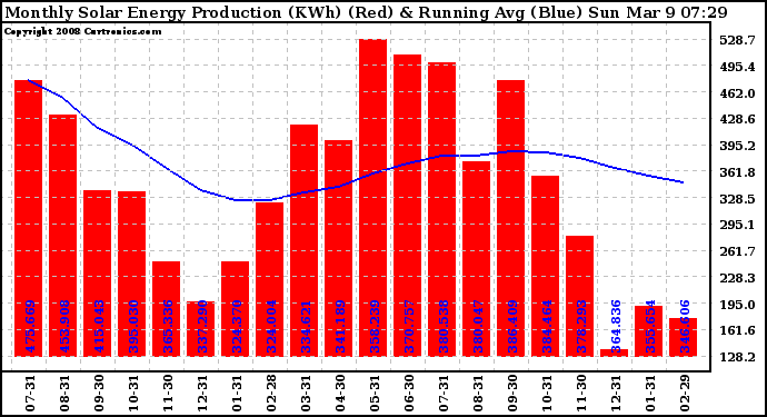 Solar PV/Inverter Performance Monthly Solar Energy Production Running Average