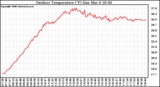 Solar PV/Inverter Performance Outdoor Temperature