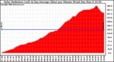 Solar PV/Inverter Performance Solar Radiation & Day Average per Minute