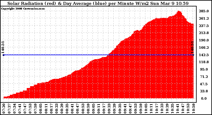 Solar PV/Inverter Performance Solar Radiation & Day Average per Minute