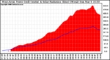 Solar PV/Inverter Performance West Array Power Output & Solar Radiation