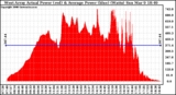 Solar PV/Inverter Performance West Array Actual & Average Power Output