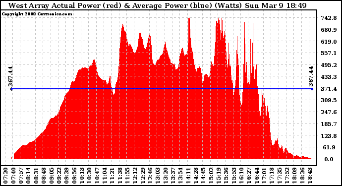 Solar PV/Inverter Performance West Array Actual & Average Power Output