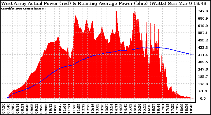 Solar PV/Inverter Performance West Array Actual & Running Average Power Output