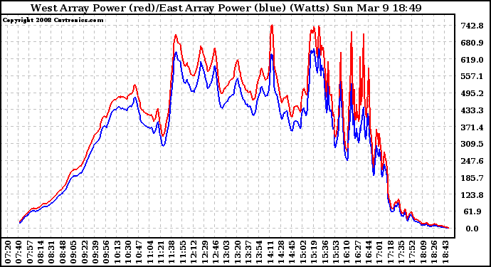 Solar PV/Inverter Performance Photovoltaic Panel Power Output