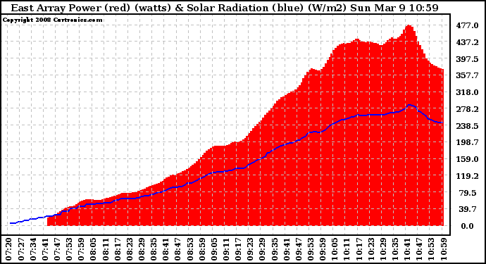 Solar PV/Inverter Performance East Array Power Output & Solar Radiation