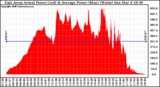 Solar PV/Inverter Performance East Array Actual & Average Power Output