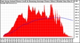 Solar PV/Inverter Performance East Array Actual & Running Average Power Output