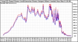 Solar PV/Inverter Performance PV Panel Power Output & Inverter Power Output