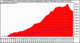 Solar PV/Inverter Performance Total PV Panel Power Output & Solar Radiation