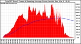 Solar PV/Inverter Performance Total PV Panel & Running Average Power Output