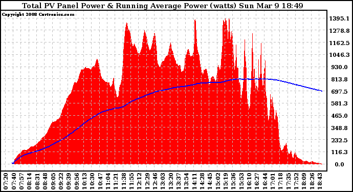 Solar PV/Inverter Performance Total PV Panel & Running Average Power Output