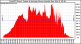 Solar PV/Inverter Performance Total PV Panel Power Output