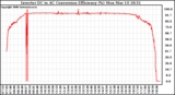 Solar PV/Inverter Performance Inverter DC to AC Conversion Efficiency