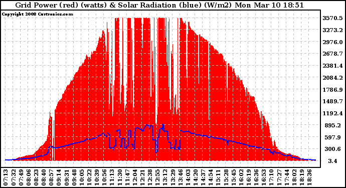 Solar PV/Inverter Performance Grid Power & Solar Radiation