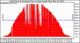 Solar PV/Inverter Performance Inverter Power Output