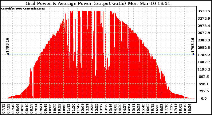 Solar PV/Inverter Performance Inverter Power Output