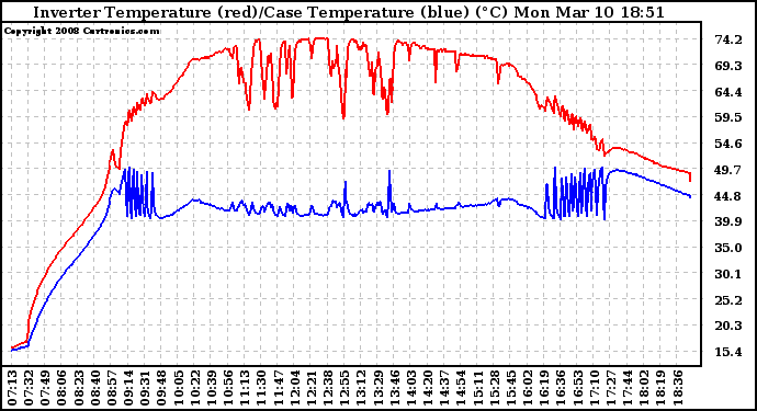 Solar PV/Inverter Performance Inverter Operating Temperature