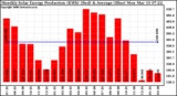 Milwaukee Solar Powered Home Monthly Production