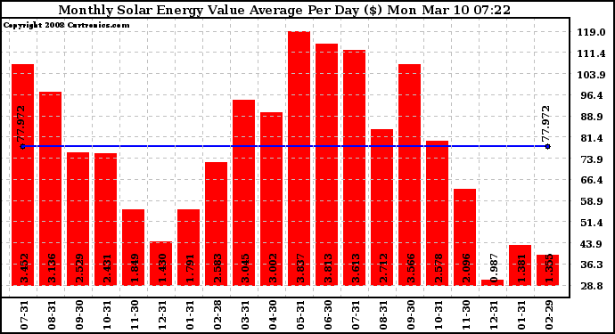 Solar PV/Inverter Performance Monthly Solar Energy Value Average Per Day ($)