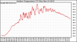 Solar PV/Inverter Performance Outdoor Temperature