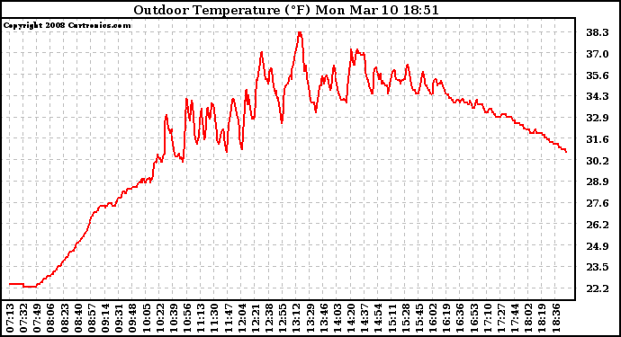 Solar PV/Inverter Performance Outdoor Temperature