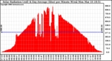 Solar PV/Inverter Performance Solar Radiation & Day Average per Minute