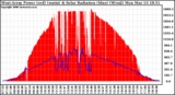 Solar PV/Inverter Performance West Array Power Output & Solar Radiation