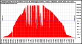 Solar PV/Inverter Performance West Array Actual & Average Power Output