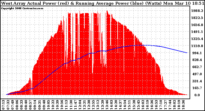 Solar PV/Inverter Performance West Array Actual & Running Average Power Output