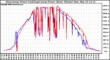 Solar PV/Inverter Performance Photovoltaic Panel Power Output