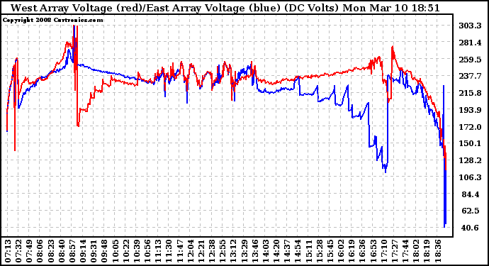 Solar PV/Inverter Performance Photovoltaic Panel Voltage Output