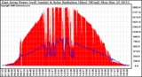 Solar PV/Inverter Performance East Array Power Output & Solar Radiation