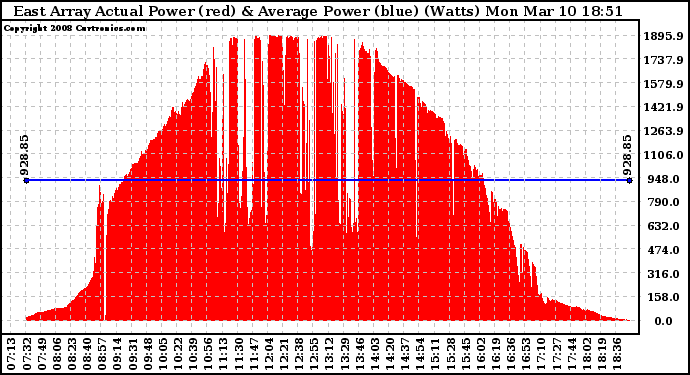 Solar PV/Inverter Performance East Array Actual & Average Power Output