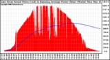 Solar PV/Inverter Performance East Array Actual & Running Average Power Output