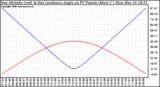 Solar PV/Inverter Performance Sun Altitude Angle & Sun Incidence Angle on PV Panels