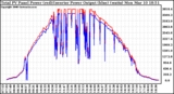 Solar PV/Inverter Performance PV Panel Power Output & Inverter Power Output