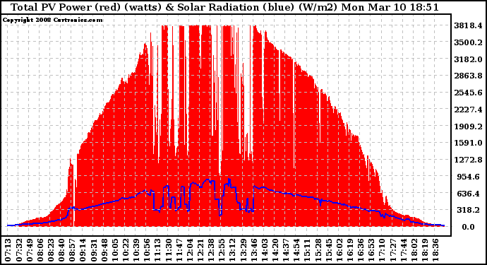 Solar PV/Inverter Performance Total PV Panel Power Output & Solar Radiation