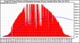 Solar PV/Inverter Performance Total PV Panel & Running Average Power Output