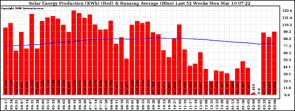 Solar PV/Inverter Performance Weekly Solar Energy Production Running Average Last 52 Weeks