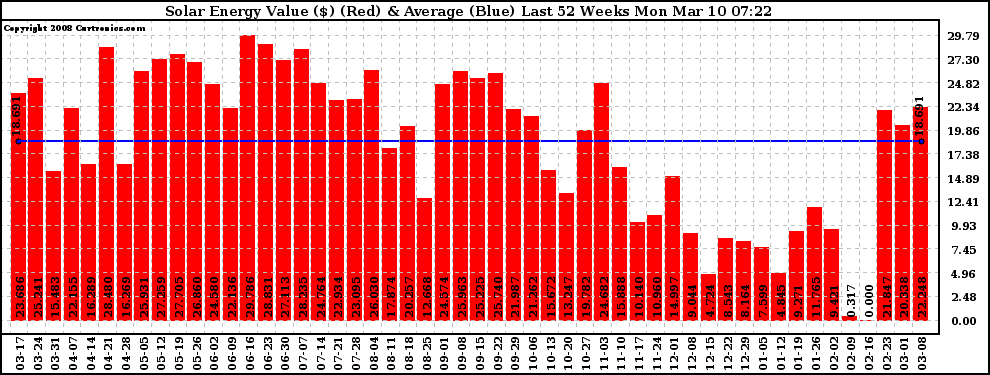 Solar PV/Inverter Performance Weekly Solar Energy Production Value Last 52 Weeks