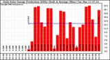 Solar PV/Inverter Performance Daily Solar Energy Production